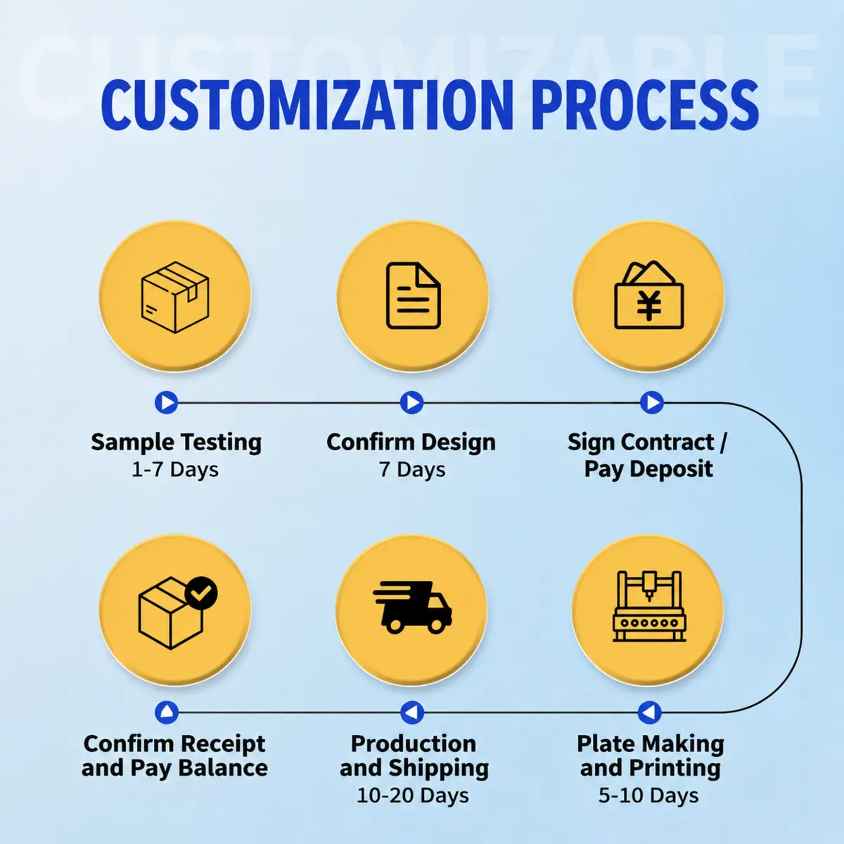 Pet care product customization process